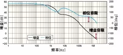  三個原則判定電源環路穩定性